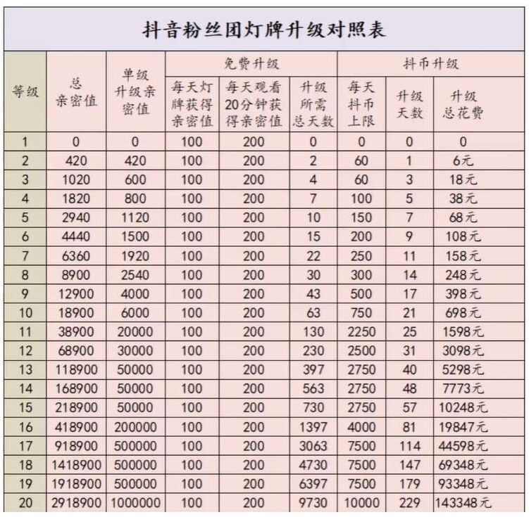 抖音灯牌等级亲密度对照表最新
